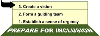 First three steps of Kotter's model: establish a sense of urgency, form a guiding team, create a vision.