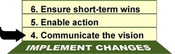 Steps 4 to 6 of Kotter's model: communicate the vision, enable action, ensure short-term wins.