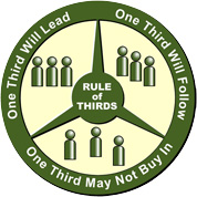 Rule of Thirds: one third will lead, one third will follow, one third may not buy in.