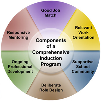 comprehensive induction program components: good job match, relevant work orientation, supportive school community, deleberate role design, ongoing professional development, responsive mentoring comprehensive induction program components: good job match, relevant work orientation, supportive school community, deleberate role design, ongoing professional development, responsive mentoring