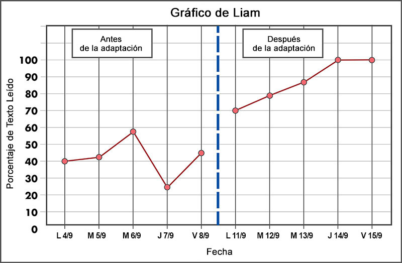 liam's graph