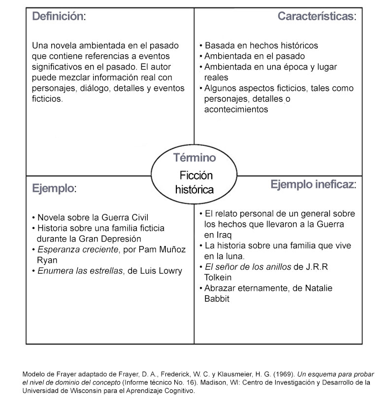 Modelo Frayer Completo: Ejemplo de Artes del Lenguaje Inglés