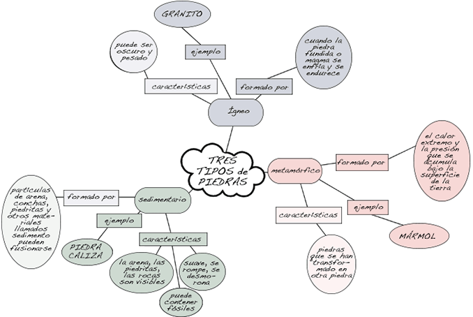 Semantic web of three types of rocks: igneous, sedimentary, and metamorphic.					with characteristics and examples of