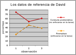 davids graph