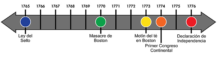 Línea de tiempo de los sucesos que dieron lugar a la Guerra de Independencia de los Estados Unidos