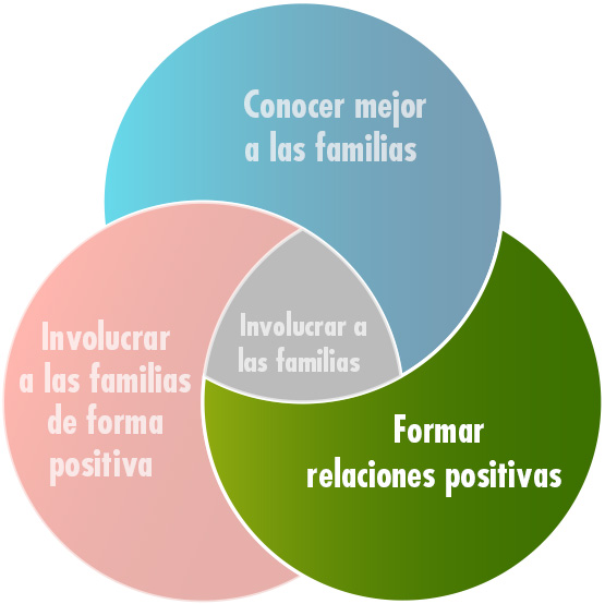 build positive relationships venn diagram