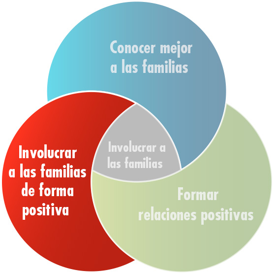 meaningfully involve families venn diagram