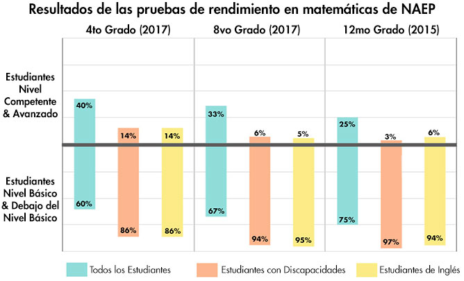 Resultados de las pruebas de rendimiento en matemáticas de NAEP 2015