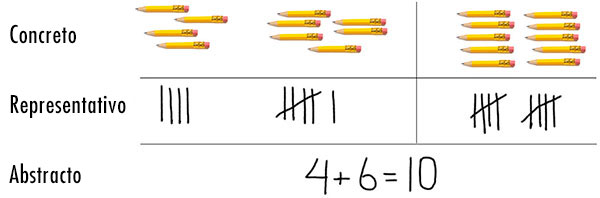 Concreto - Representativo - Abstracto