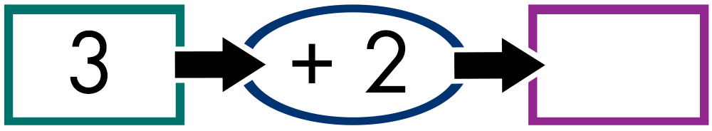 seven minus three equals blank