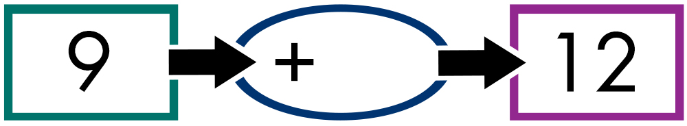 seven minus three equals blank