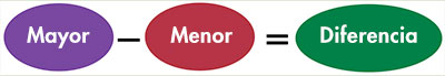 Mayor - Menor = Diferencia