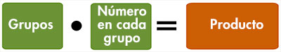 Grupos  • Número en cada grupo = Producto