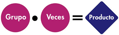 Grupo " Veces = Producto