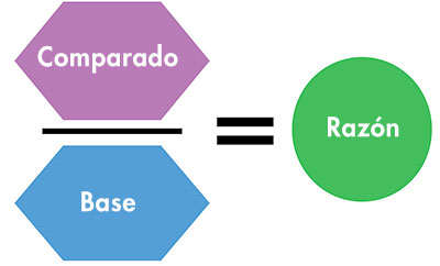 Comparado / Base =  Razón