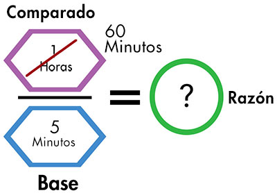 Para resolver este problema, el estudiante debe primero convertir las horas a minutos para que pueda trabajar con la misma unidad