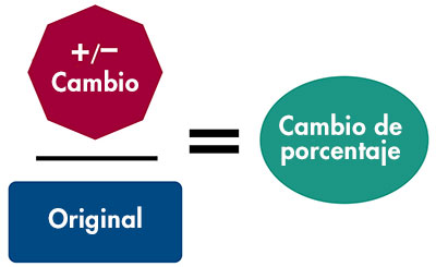 plus or minus change divided by original equals percent change