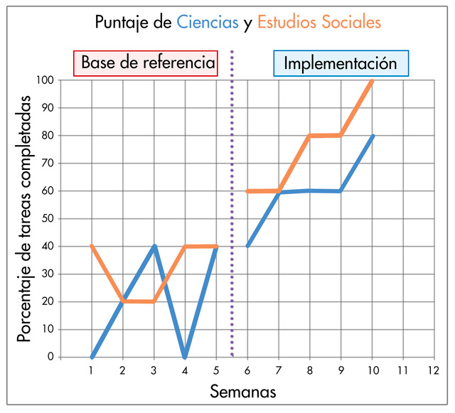 Puntaje de Ciencias y Estudios Sociales