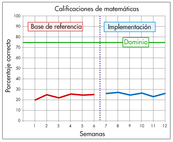 Calificaciones de matemáticas