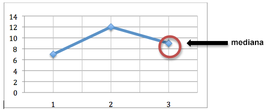 graph showing median point