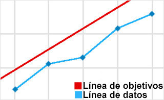 graph with most of the points below the goal line 