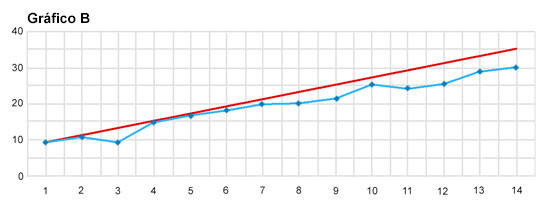 the second of two progress monitoring data graphs