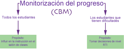 progress monitoring diagram (CBM): All Students points to Purpose, Inform classroom instruction.  Struggling Students points to purpose, Make tier decision.