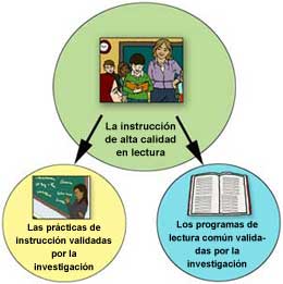 relationship between these two features of high-quality instruction: research-validated instructional practices and core reading programs