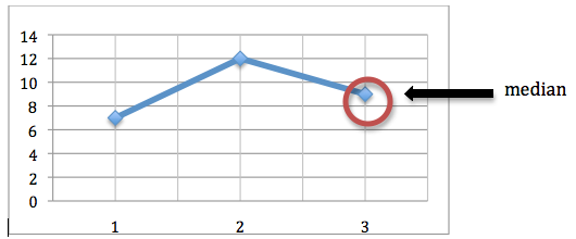 graph showing median point
