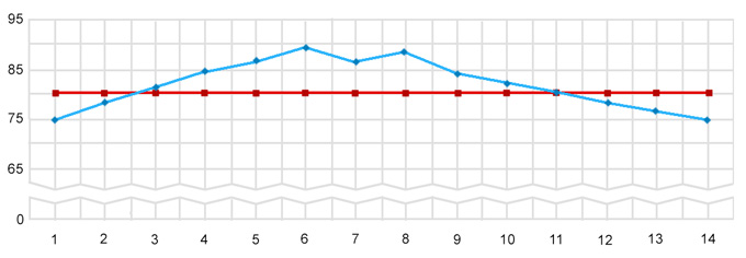 teacher’s fidelity of implementation  graph