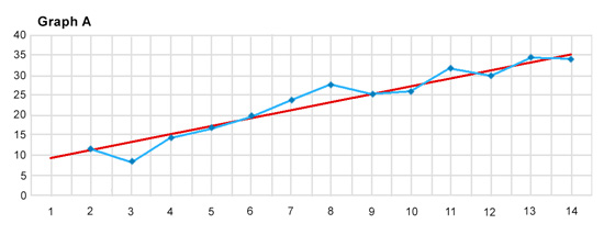 Graph A: EBP across 14 weeks, starting with an acceptable level of fidelity at Week 2, dipping below at Week 3, and hovering slightly below or above  the goal line from Weeks 4 to 14.