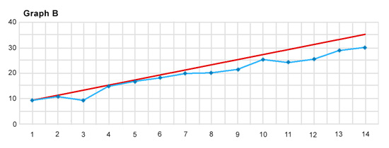 Graph B: EBP across 14 weeks, starting with an acceptable level of fidelity at Week 2, dipping below at Week 3, and hovering slightly below or significantly below the goal line from Weeks 4 to 14.