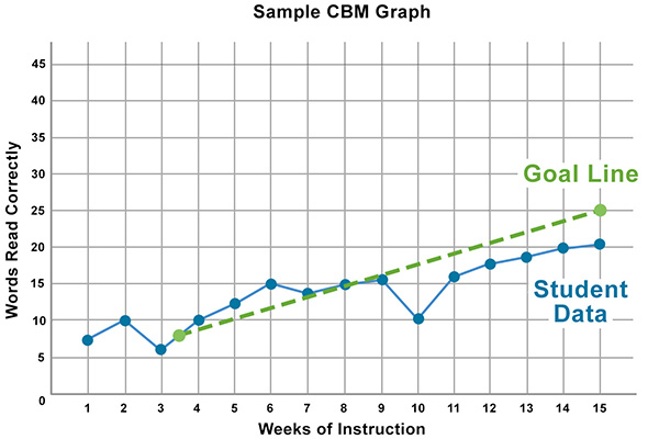 Sample CBM graph on words read correctly (y-axis) across weeks of instruction (x-axis), with a goal line (green) and student data line (blue).
