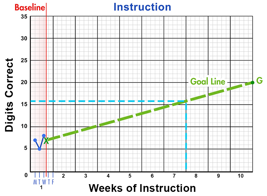 CBM graph showing the baseline, goal line, and short-term goal for digits correct across 10 weeks of instruction