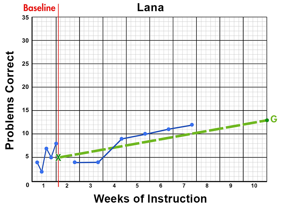 Lana's math data above the goal line.