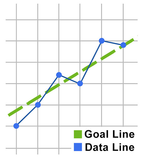 Six data points above and below the goal line.