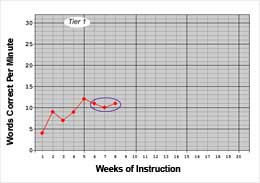 CBM graph showing data on words correct per minute across 8 weeks, with the last 3 probes circled.