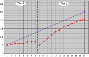 Ryan's CBM graph on his progress during Tier 1 and 2 interventions, comparing his data (red) to the goal line (purple).