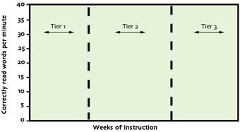 CBM graph on words correct per minute, with weeks of instruction split into Tiers 1, 2, and 3.