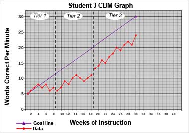 student 3 graph