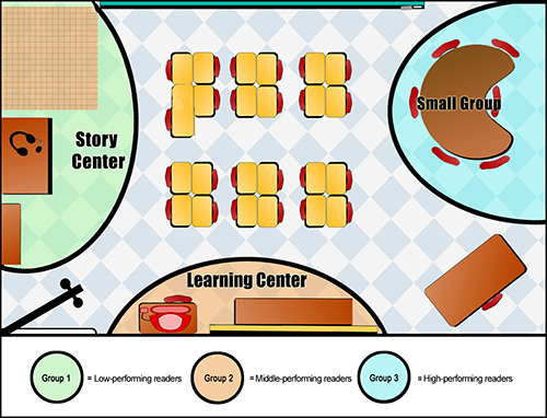 Classroom arrangement with Group 1 at the Story Center on the west wall, Group 2 at the Learning Center on the south wall, and Group 3 at the kidney table on the east wall.