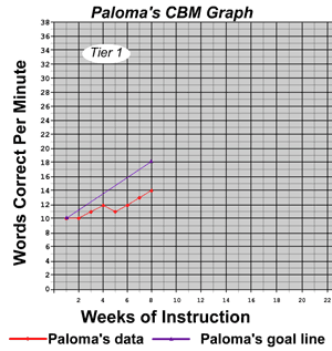 Paloma's CBM graph on words correct per minute across weeks, comparing her data (red) to the goal line (purple).