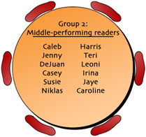 Middle-performing readers: Caleb, Jenny, DeJuan, Casey, Susie, Niklas, Harris, Teri, Leoni, Irina, Jaye, Caroline.