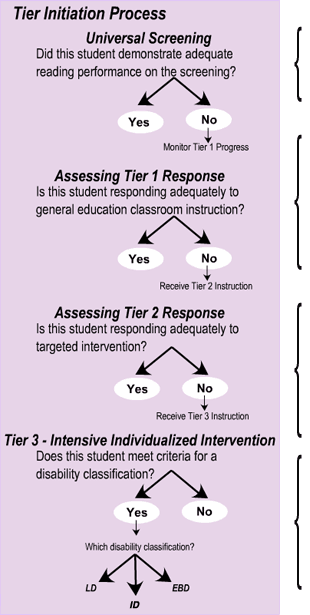 3 tier flowchart