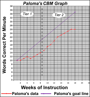 paloma graph