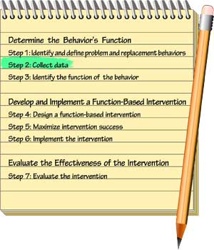 Steps 1 to 7 of the functional behavioral assessment process. Step 2: Collect data.