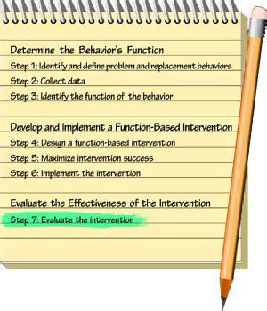 Steps 1 to 7 of the functional behavioral assessment process. Step 7: Evaluate the intervention