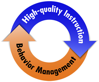 High-Quality Instruction and Behavior Managmement Cycle.
