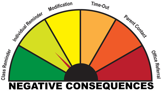 Negative consequences scale from least to most intrusive: class reminder, individual reminder, modification, time-out, parent contact, office referral.