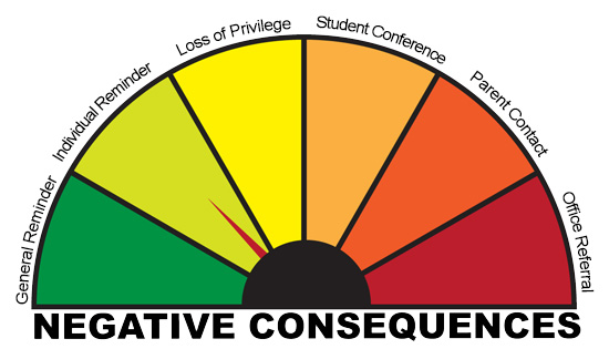 Negative consequences scale from least to most intrusive: general reminder, individual reminder, loss of privilege, student conference, parent contact, office referral.